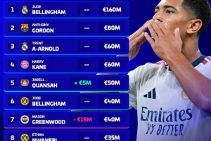 英格兰海外选手身价榜：贝林厄姆1.6亿欧居首，戈登8000万欧次之