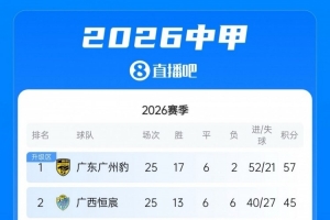 中甲积分榜单：广州豹下轮赢球即夺冠冲超，二三四名仅差1分