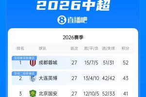 中超联赛积分榜：蓉城下轮拿1分即夺冠，三镇倒2，铁人领先降级区4分