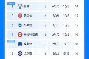 英超联赛积分榜：曼城3分领跑枪手第2 曼联第13 考文垂第14脱离降级区